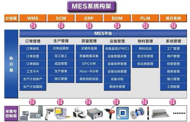 與傳統生產管理方式相比，MES系統的優勢何在？