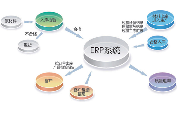 企業(yè)應(yīng)用化工ERP軟件后能帶來哪些經(jīng)濟(jì)效益？